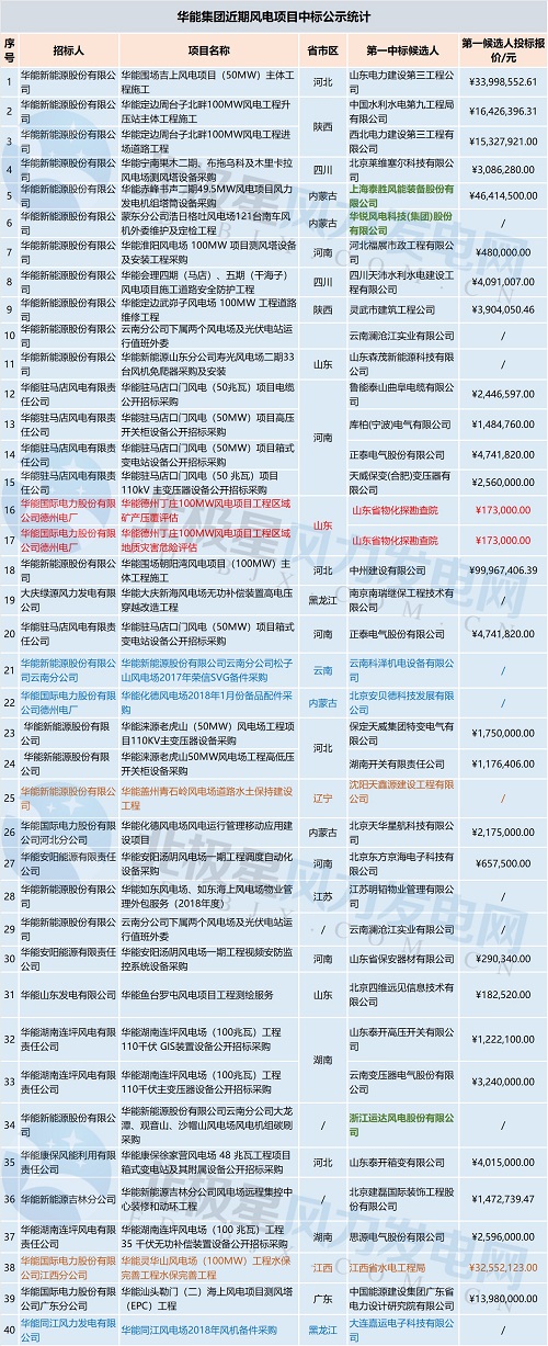 共計71個！中廣核 華能集團 三峽集團3大企業(yè)風電項目中標大匯總