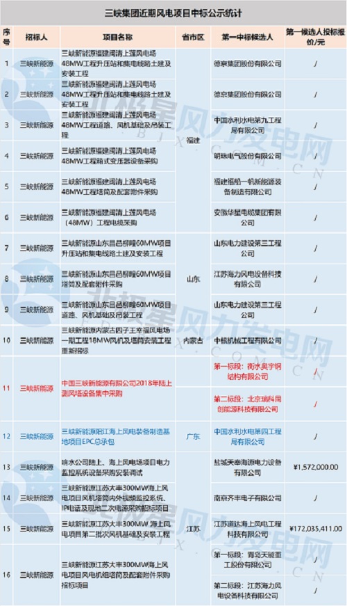 共計71個！中廣核 華能集團 三峽集團3大企業(yè)風電項目中標大匯總