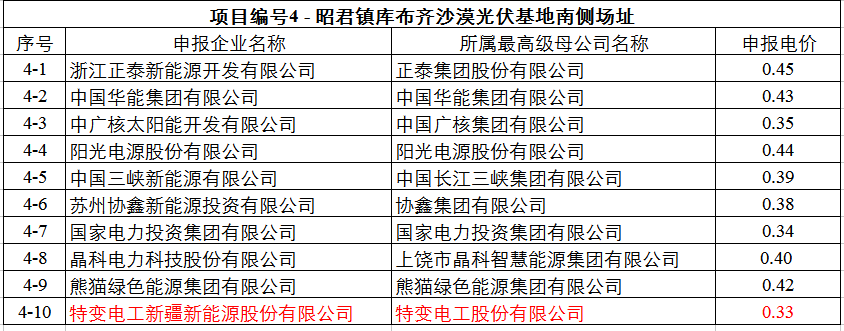 最低0.32元！達(dá)拉特光伏領(lǐng)跑基地申報(bào)電價(jià)出爐