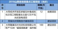 山西、河北、江西成光伏企業(yè)投資聚集地-8省2018光伏<font color=