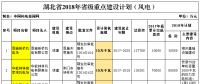 2018年湖北省重點風(fēng)電建設(shè)項目公布，共計109.25萬千瓦！