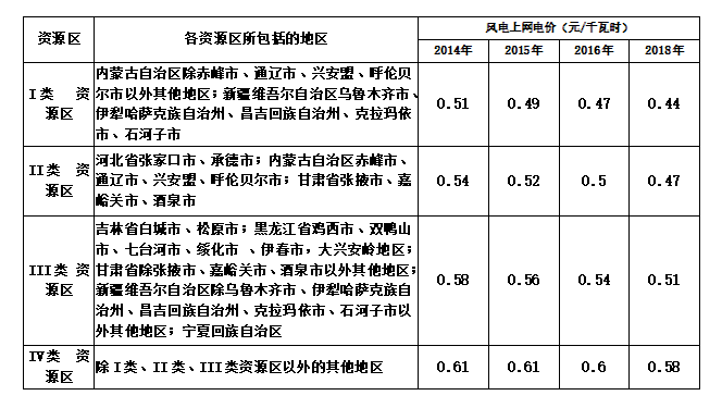 大云網(wǎng)售電商學(xué)院：風(fēng)電發(fā)展之平價(jià)上網(wǎng)即將到來！