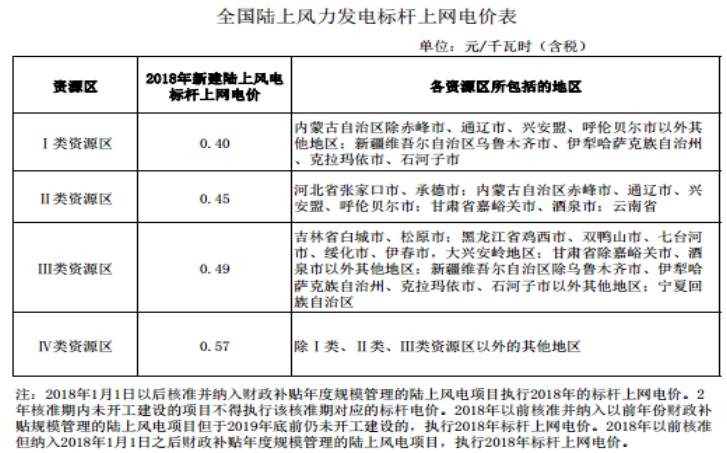 大云網(wǎng)售電商學(xué)院：風(fēng)電發(fā)展之平價(jià)上網(wǎng)即將到來！