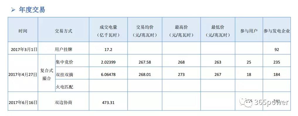 干貨！東北、西北區(qū)域2017售電市場情況
