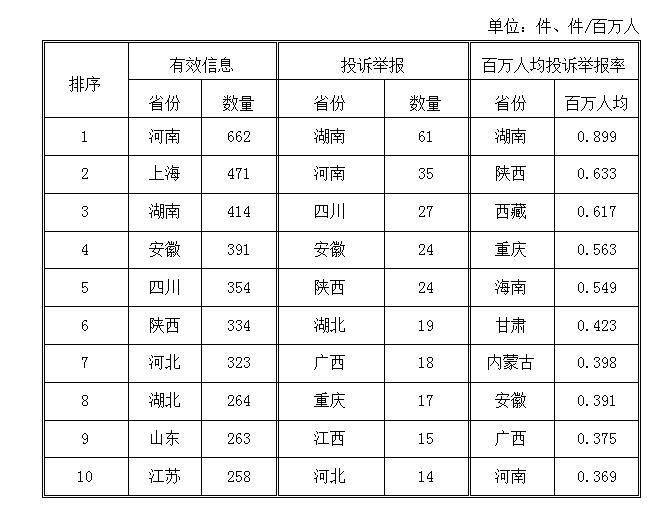 國(guó)家能源局：2018年2月能源監(jiān)管熱線(xiàn)投訴舉報(bào)處理情況 電力行業(yè)占76.74%