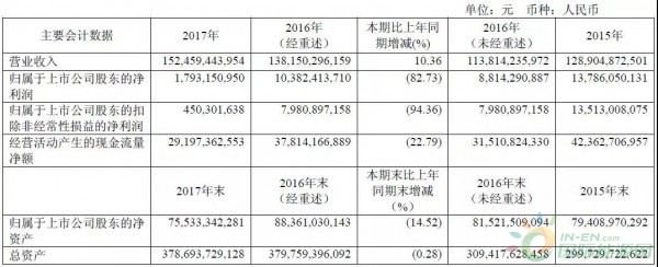 約4.3GW裝機，75.93萬KWH發(fā)電量，35.51億元收入……華能國際2017年報中透露出哪些風(fēng)電信息？