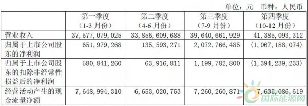 約4.3GW裝機，75.93萬KWH發(fā)電量，35.51億元收入……華能國際2017年報中透露出哪些風(fēng)電信息？