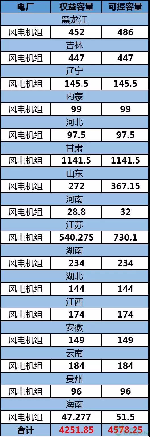 約4.3GW裝機，75.93萬KWH發(fā)電量，35.51億元收入……華能國際2017年報中透露出哪些風(fēng)電信息？