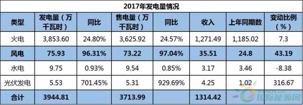 約4.3GW裝機，75.93萬KWH發(fā)電量，35.51億元收入……華能國際2017年報中透露出哪些風(fēng)電信息？