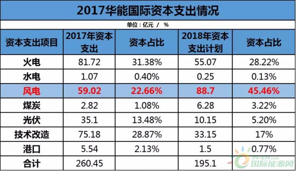 約4.3GW裝機，75.93萬KWH發(fā)電量，35.51億元收入……華能國際2017年報中透露出哪些風(fēng)電信息？