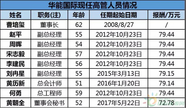 約4.3GW裝機，75.93萬KWH發(fā)電量，35.51億元收入……華能國際2017年報中透露出哪些風(fēng)電信息？