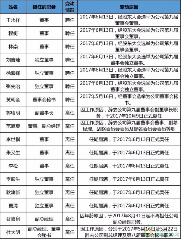 約4.3GW裝機，75.93萬KWH發(fā)電量，35.51億元收入……華能國際2017年報中透露出哪些風(fēng)電信息？