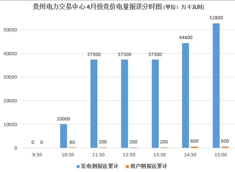 大云網(wǎng)售電觀察：貴州月度競(jìng)價(jià)交易，何時(shí)才能春暖花開(kāi)？