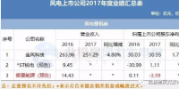 7家虧損！風電上市公司2017<font color=
