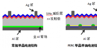 多晶黑硅、N型單晶雙面及P型單晶PERC技術(shù)<font color=