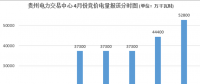 大云網(wǎng)售電觀察：貴州月度競價交易，何時才能春暖花開？