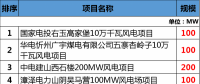 總投資177.88億元！約2GW！2018年江西省29個(gè)省級(jí)重點(diǎn)風(fēng)電項(xiàng)目都有哪些？