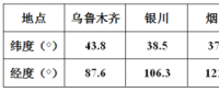 方位角不為0時，對發(fā)電量影響有多大？