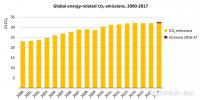 全球碳排放3年來首次反彈 2017年增長1.4% 中、印是主因