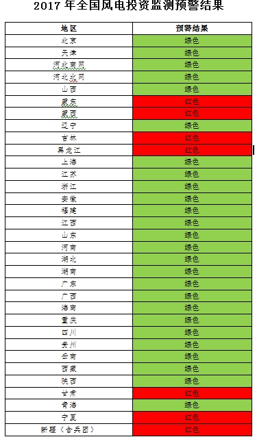 能源局發(fā)布風(fēng)電投資監(jiān)測預(yù)警：2017年6省區(qū)風(fēng)電投資亮“紅燈”、云南浙江無新建設(shè)指標（附通知）