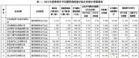 2016年中國(guó)乘用車企產(chǎn)生新能源正積分98.95萬分，燃料消耗量負(fù)積分142.99萬分