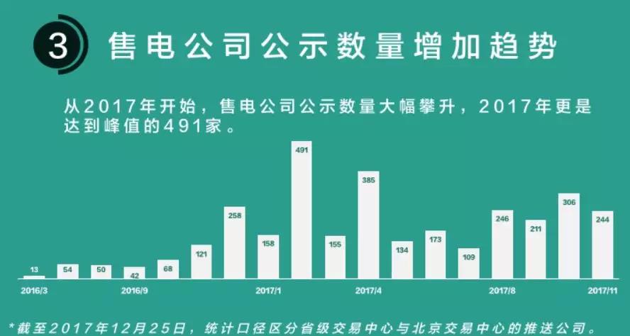 我們調(diào)查了50家售電公司，試圖理解售電公司巨虧的原因