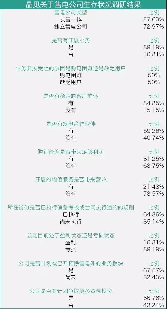 我們調(diào)查了50家售電公司，試圖理解售電公司巨虧的原因
