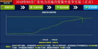 -43.95厘/千瓦時 廣東4月集中競價結果出爐：價差趨穩(wěn) 成交量收窄