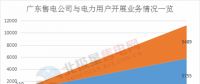 震驚 | 廣東售電公司2月份凈虧3600萬元 虧損企業(yè)增至55家 售電市場還能玩嗎？