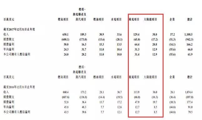 剝離資產(chǎn)注入風(fēng)電，中廣核新能源離100%清潔還有