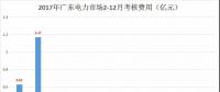 重慶豁免了偏差考核，廣東那3.85億會不會？