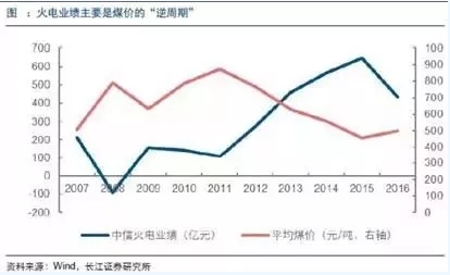 兩個“十年最低”！這些火電企業(yè)的反轉(zhuǎn)潛力最被看好！