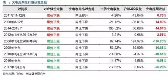 兩個“十年最低”！這些火電企業(yè)的反轉(zhuǎn)潛力最被看好！
