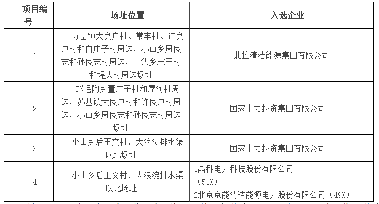 海興光伏發(fā)電應用領(lǐng)跑者基地入選企業(yè)名單