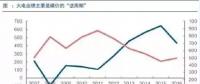 兩個“十年最低”！這些火電企業(yè)的反轉(zhuǎn)潛力最被看好！