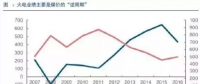 兩個“十年最低”！這些火電企業(yè)的反轉(zhuǎn)潛力最被看好！