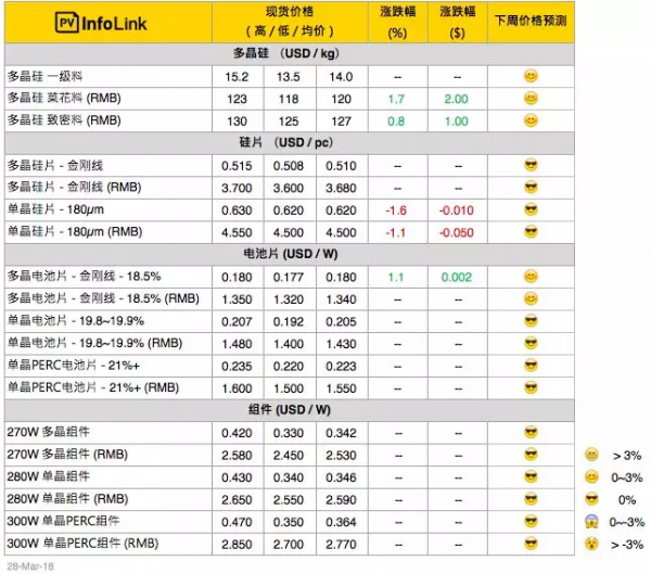 硅料漲價迎接630，單晶硅片再降5分錢！