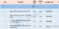核準(zhǔn)500MW！11個(gè)中標(biāo)項(xiàng)目！3月份核準(zhǔn) 中標(biāo) 開工<font color=