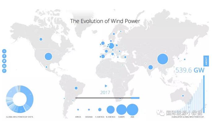 2017年底全球風(fēng)電累計總裝機540吉瓦：中國居首188吉瓦 超出第2名美國1倍