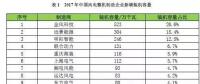 金風(fēng)第一，遠(yuǎn)景第二，明陽、聯(lián)合動力、重慶海裝等22家風(fēng)電新增裝機(jī)大比拼！2017年誰的裝機(jī)容量最高？