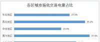2017年全國市場(chǎng)化交易概覽：華北、華東、南方區(qū)域成電力交易主場(chǎng)