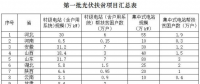 關(guān)于光伏扶貧的那些事你知道多少？