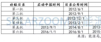光伏、風(fēng)電高速增長(zhǎng)下，可再生能源補(bǔ)貼缺口到底有多大？