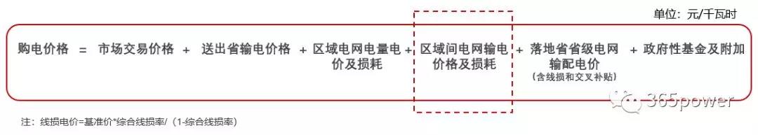 跨省跨區(qū)交易購電價格怎么算？