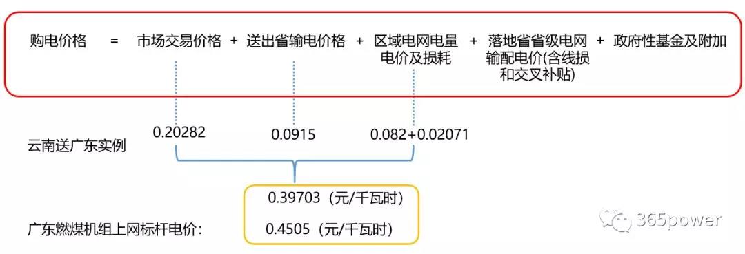 跨省跨區(qū)交易購電價格怎么算？