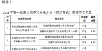 新疆2018年第一批雙邊直接交易紙質版合同簽訂和電力援疆外送轉讓意向性協(xié)議（附交易名單）