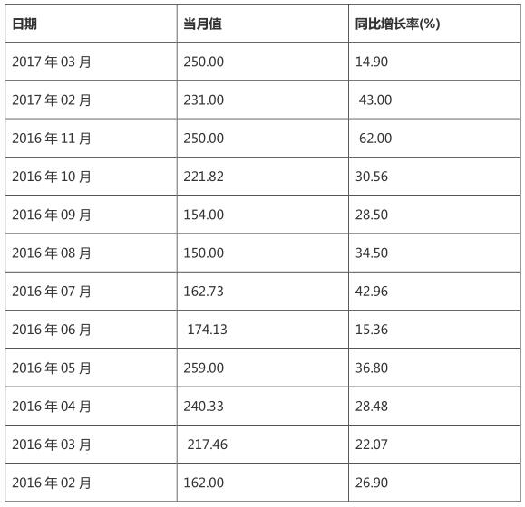 風電裝機規(guī)?？焖贁U大 帶動風電發(fā)電量持續(xù)增長