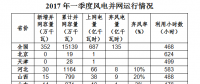 國家能源局：全國風(fēng)電第一季度新增并網(wǎng)容量352萬千瓦 吉林成棄風(fēng)率最高省份?。ǜ綌?shù)據(jù)）