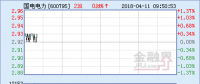 國電電力：連續(xù)3陽 電力權(quán)重逆勢(shì)上漲