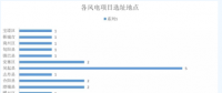 365萬千瓦！38個風電項目！陜西 ＆ 山東2018年風電開發(fā)建設方案公布！